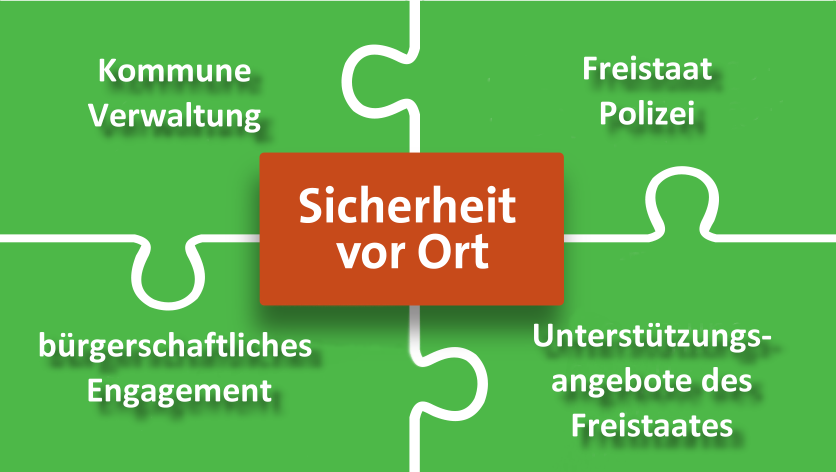 Sicherheit vor Ort - die vier-Säulen-Strategie mit Freistaat/Polizei, bürgerschaftlichem Engagement, Kommune/Verwaltung und Unterstützungsangeboten.