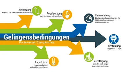 Grafik mit verschieden farbigen Pfeilen von links nach rechts welche nach unten und oben zeigen, in der Mitte die Aufschrift: Gelingensbedingungen Kontroverser Dialogformate