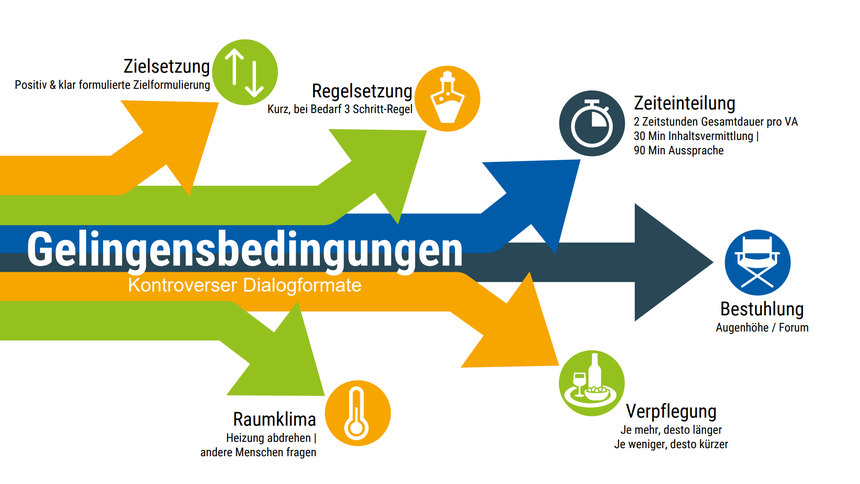 Grafik mit verschieden farbigen Pfeilen von links nach rechts welche nach unten und oben zeigen, in der Mitte die Aufschrift: Gelingensbedingungen Kontroverser Dialogformate