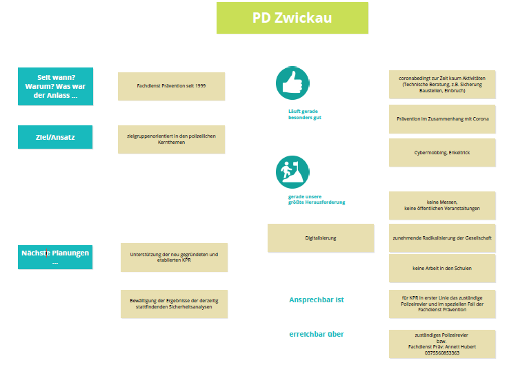 Im Konzeptboard wird die Polizeidirektion Zwickau vorgestellt.