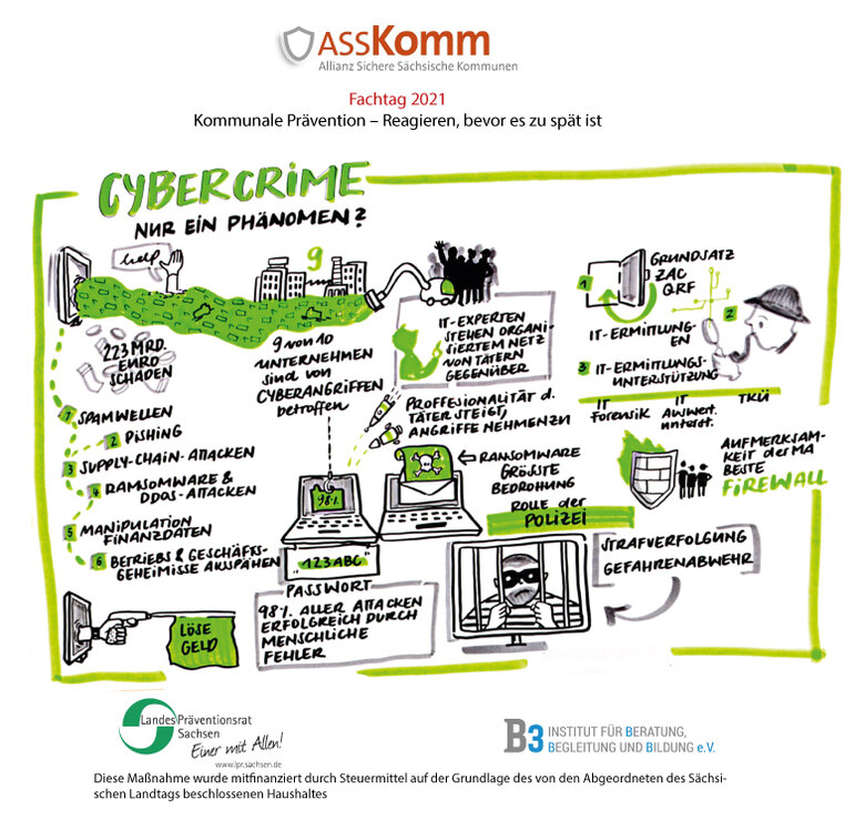 Graphic Recording des Themas Cybercrime ist eine bildliche Dokumentation des Vortrages.