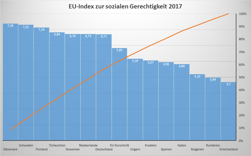 Statistik 2017 der EU Index für soziale Gerechtigkeit