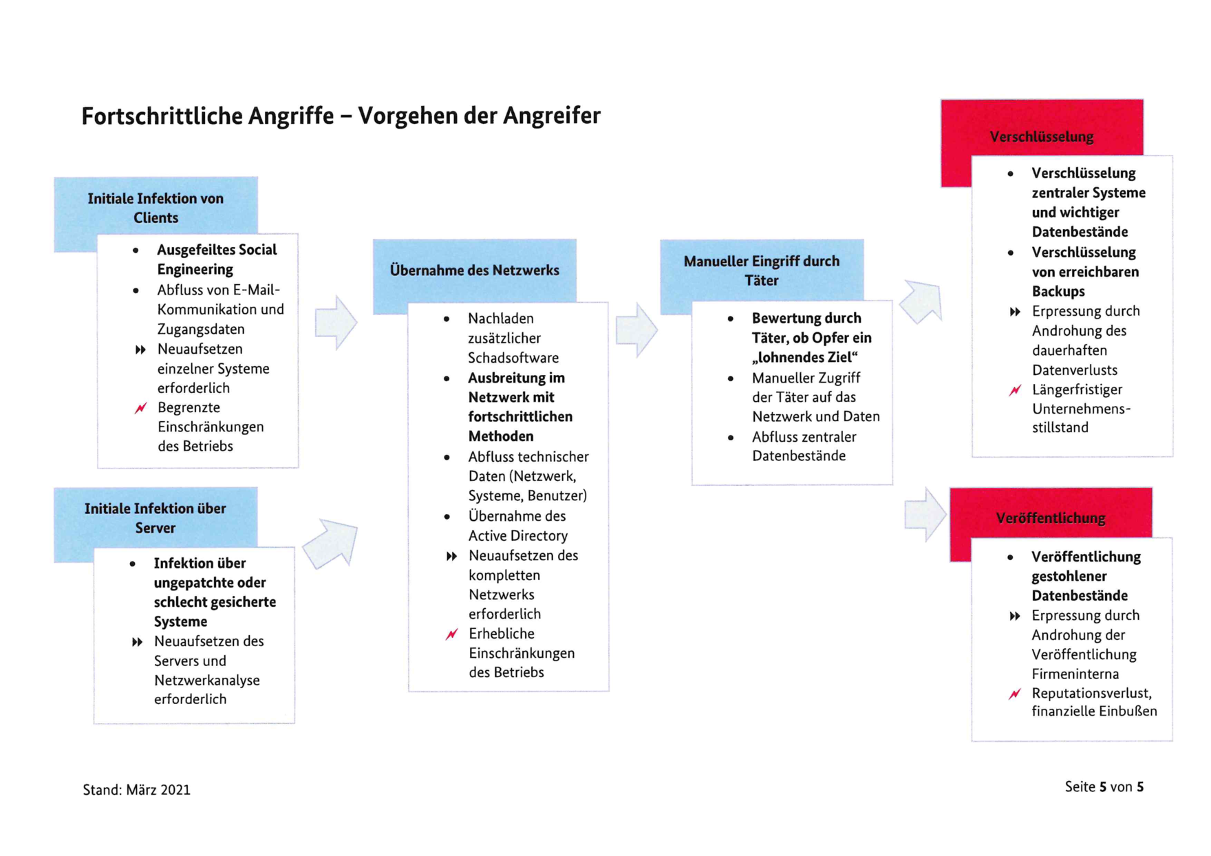 Schema, welches das Vorgehen der Täter beschreibt.