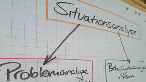 Ein Flipchart mit Aufzeichnungen zu Situationsanalysen.