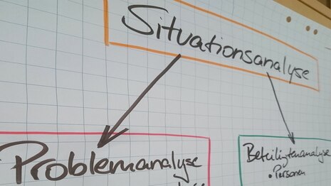 Ein Flipchart mit Aufzeichnungen zu Situationsanalysen.