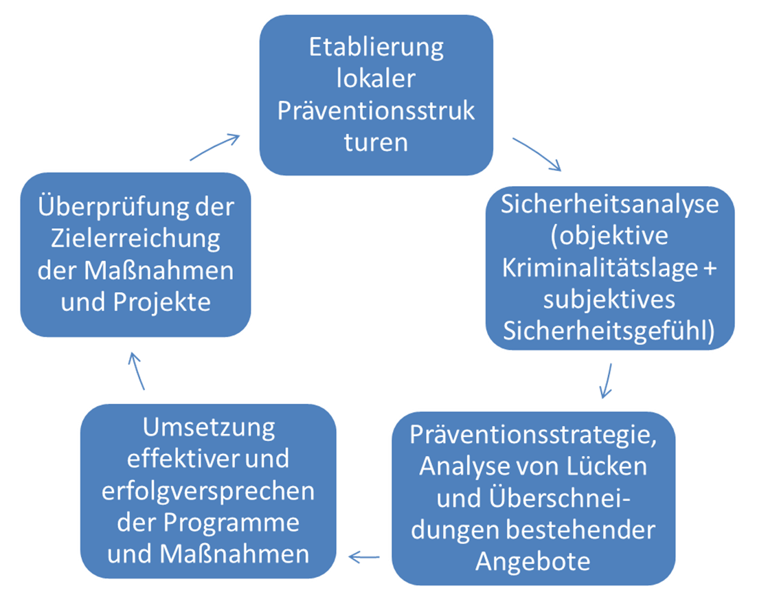 Wirkungskreis für kommunale Prävention, dargestellt in blauen Kästen.